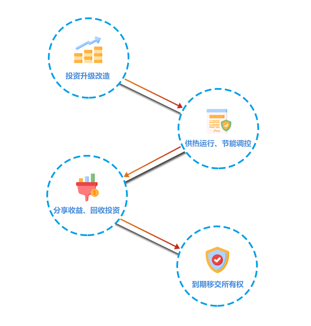 合同能源管理模式(图1)